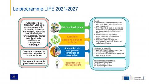 Les grandes orientions du programme LIFE 2021-2027 correspondent aux défis à relever dans les outre-mer.